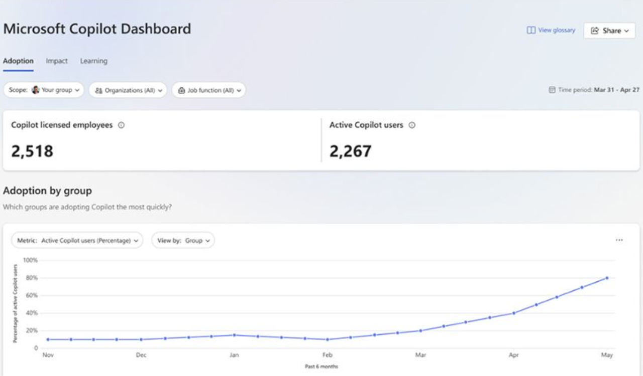 Microsoftは、Copilot Dashboardをマネージャーに拡張します